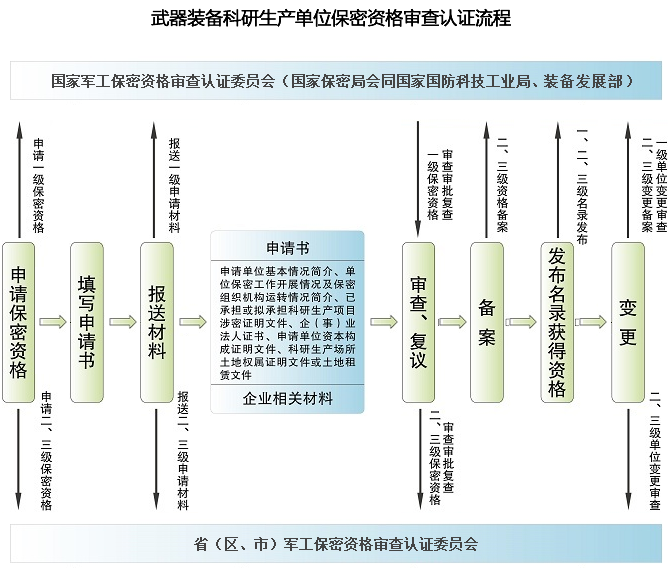 军工四证办理流程(图1)