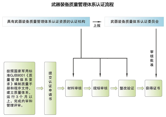 军工四证办理流程(图3)